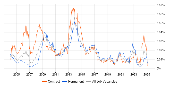 Job vacancy trend for Orchard in the UK