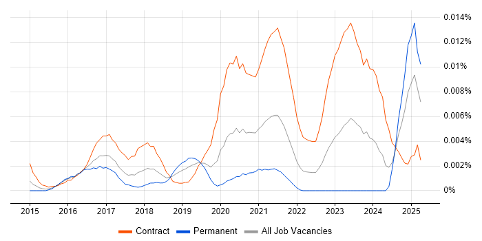 Job vacancy trend for Orchestrade in the UK Job vacancy trend for Orchestrade in the UK