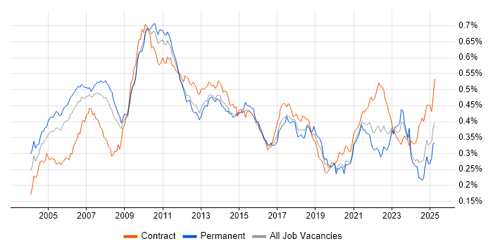 Job vacancy trend for Order Management in the UK