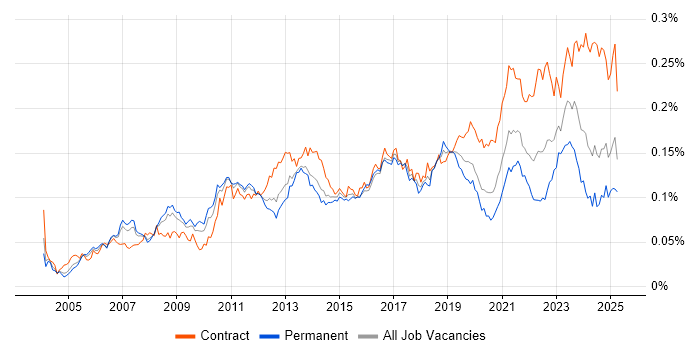 Job vacancy trend for Order to Cash in the UK