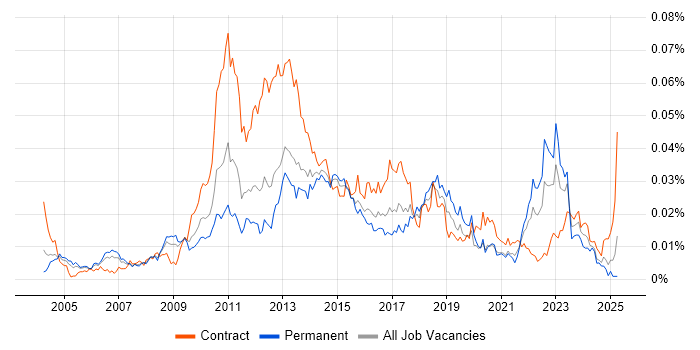 Job vacancy trend for Organisational Awareness in the UK Job vacancy trend for Organisational Awareness in the UK