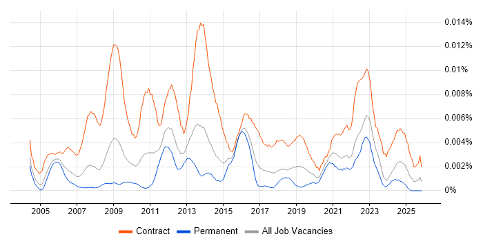Organisational Change Manager job vacancy trend in the UK