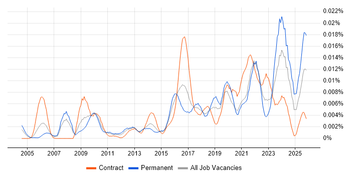 Organisational Learning job vacancy trend in the UK