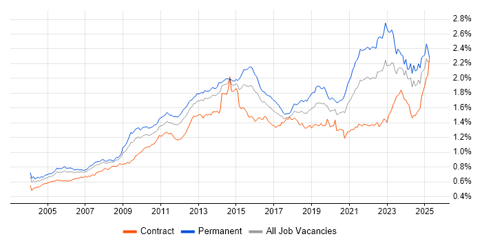 Job vacancy trend for Organisational Skills in the UK