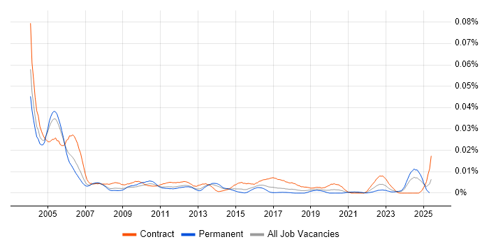 Job vacancy trend for OS/2 in the UK Job vacancy trend for OS/2 in the UK