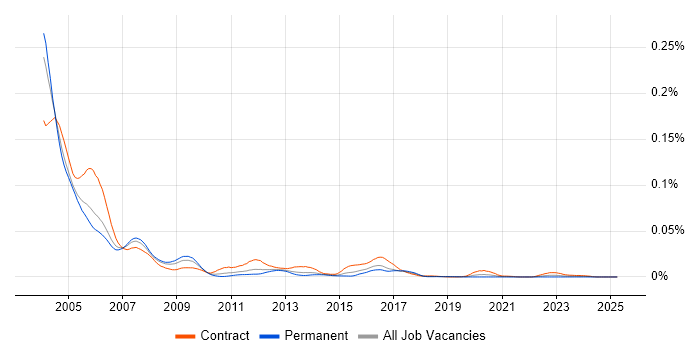 Job vacancy trend for OS/390 in the UK Job vacancy trend for OS/390 in the UK