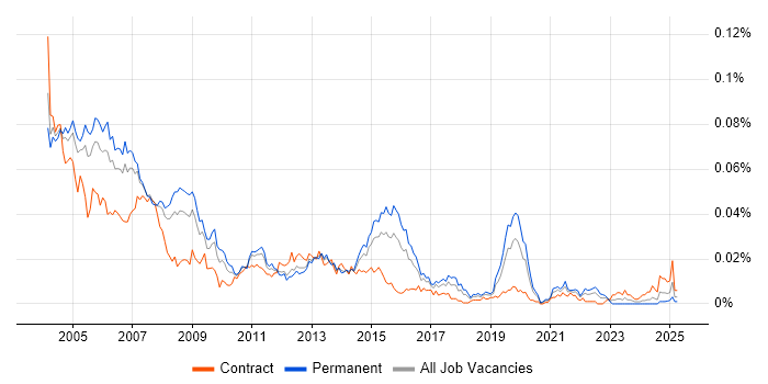 Job vacancy trend for OS/400 in the UK Job vacancy trend for OS/400 in the UK