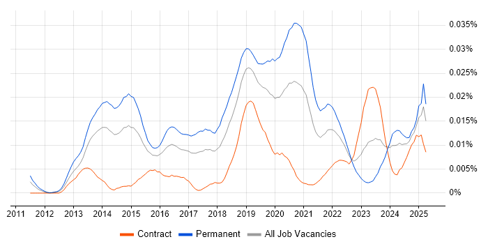 Job vacancy trend for OSCE in the UK