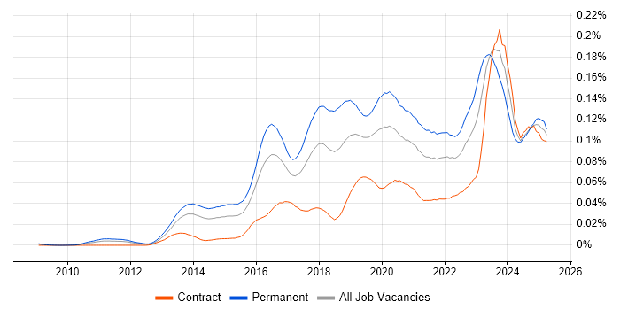 Job vacancy trend for OSCP in the UK Job vacancy trend for OSCP in the UK