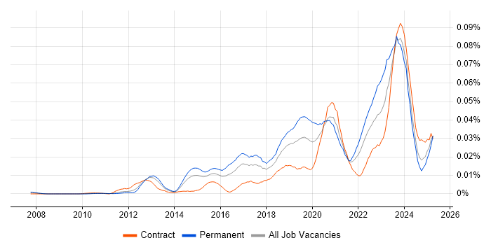 Job vacancy trend for OSINT in the UK Job vacancy trend for OSINT in the UK