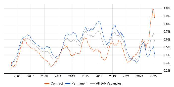 Job vacancy trend for OSPF in the UK Job vacancy trend for OSPF in the UK