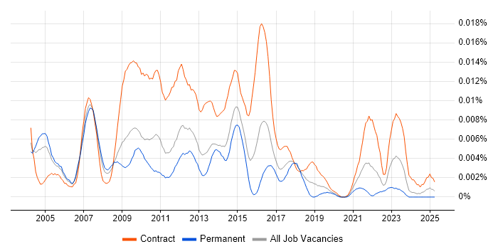 Job vacancy trend for OSS Business Analyst in the UK Job vacancy trend for OSS Business Analyst in the UK