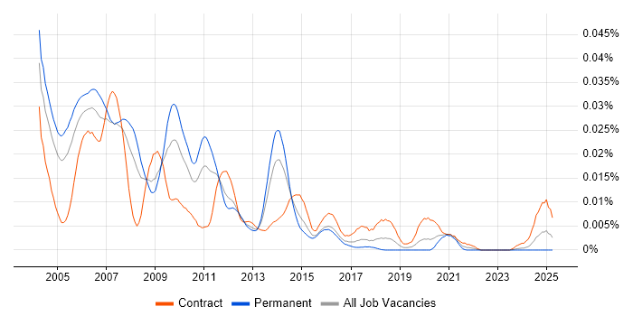 Job vacancy trend for OSS Consultant in the UK Job vacancy trend for OSS Consultant in the UK
