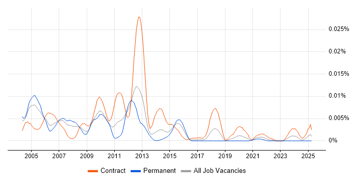 Job vacancy trend for OSS Developer in the UK Job vacancy trend for OSS Developer in the UK