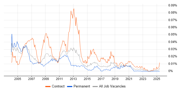 Job vacancy trend for OSS Engineer in the UK Job vacancy trend for OSS Engineer in the UK