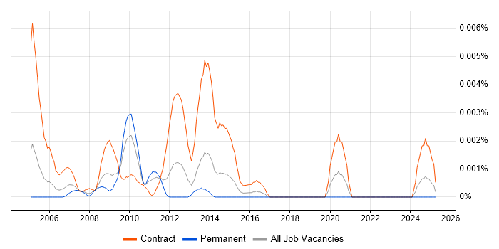 Job vacancy trend for OSS Expert in the UK