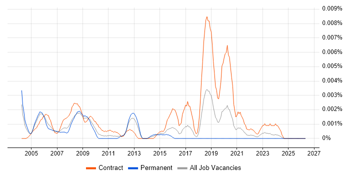 OSS Programme Manager job vacancy trend in the UK
