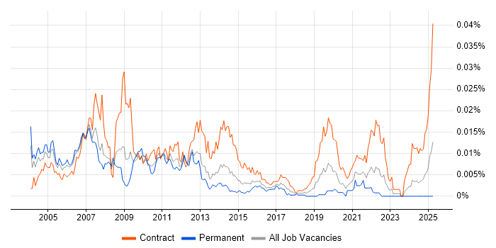 Job vacancy trend for OSS Project Manager in the UK Job vacancy trend for OSS Project Manager in the UK
