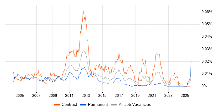OSS Solutions Architect job vacancy trend in the UK OSS Solutions Architect job vacancy trend in the UK