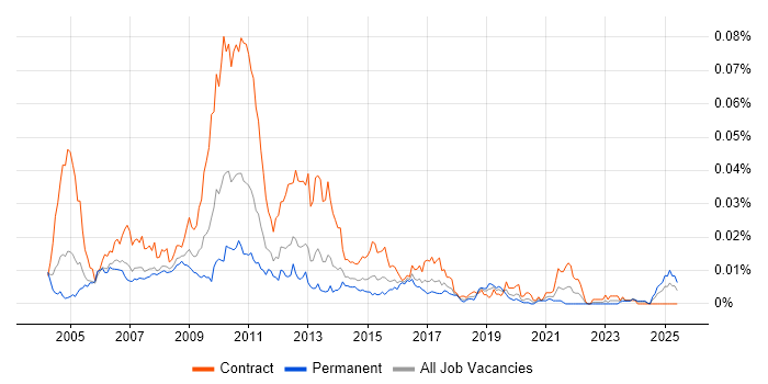 Job vacancy trend for OTC Derivatives Business Analyst in the UK