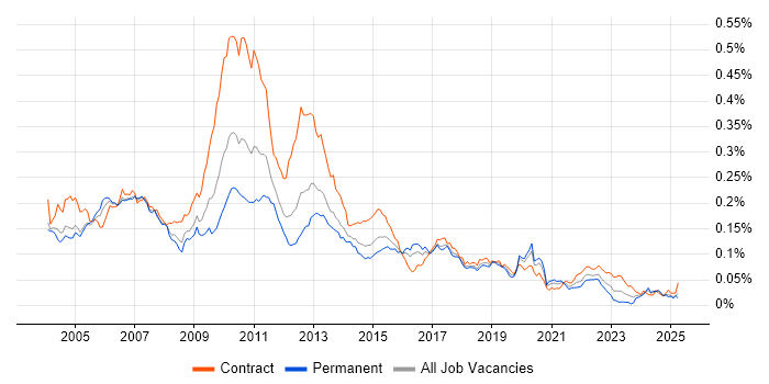 Job vacancy trend for OTC Derivatives in the UK Job vacancy trend for OTC Derivatives in the UK