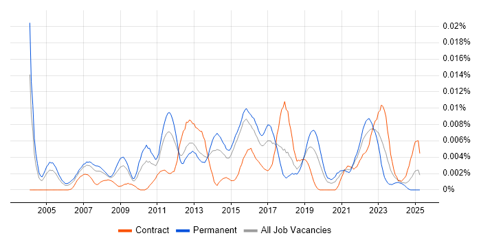Job vacancy trend for Outbound Marketing in the UK Job vacancy trend for Outbound Marketing in the UK