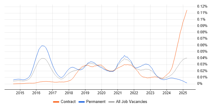 Job vacancy trend for OutSystems in the UK Job vacancy trend for OutSystems in the UK