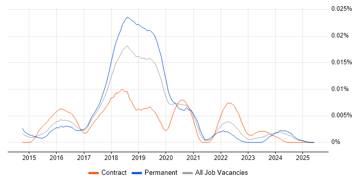 Job vacancy trend for oVirt in the UK
