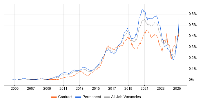 Job vacancy trend for OWASP in the UK Job vacancy trend for OWASP in the UK