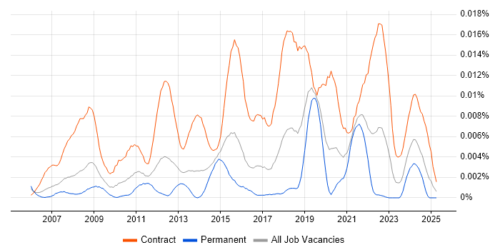 Job vacancy trend for P2P Business Analyst in the UK