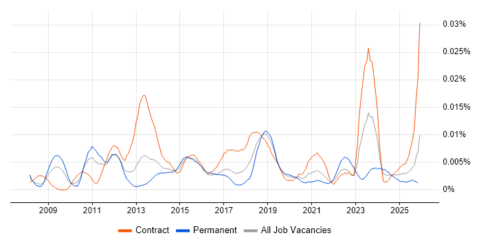 P3M3 job vacancy trend in the UK