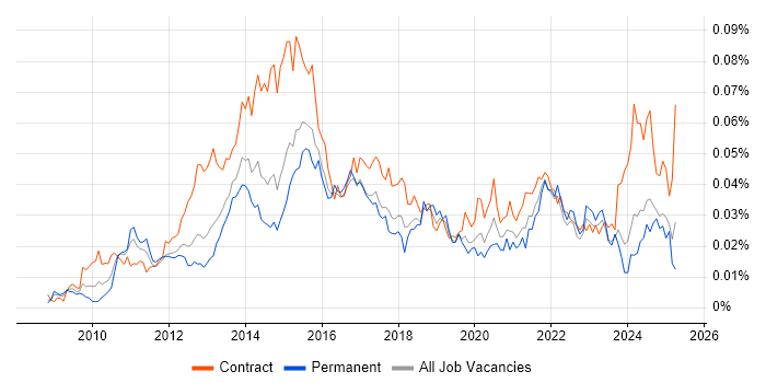 Job vacancy trend for P3O in the UK Job vacancy trend for P3O in the UK