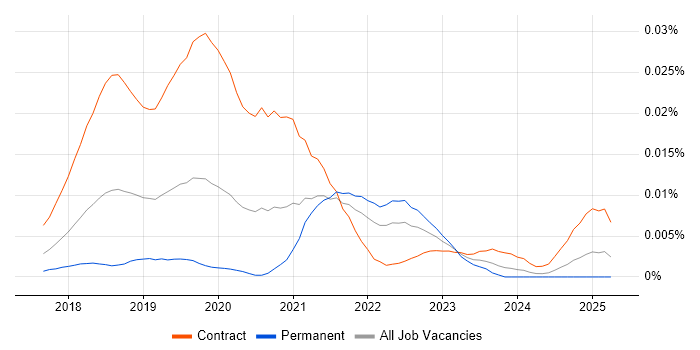 Job vacancy trend for Pa11y in the UK