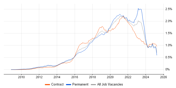 Job vacancy trend for PaaS in the UK Job vacancy trend for PaaS in the UK