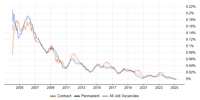 Job vacancy trend for PABX in the UK Job vacancy trend for PABX in the UK