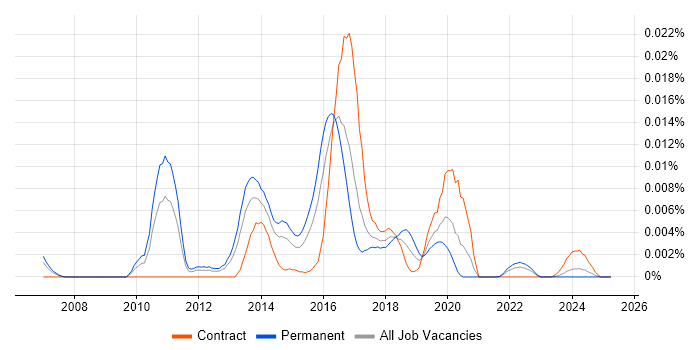 Job vacancy trend for Pacemaker in the UK Job vacancy trend for Pacemaker in the UK