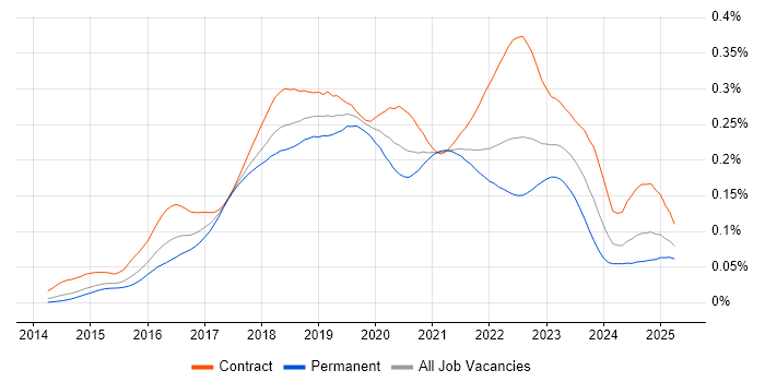 Job vacancy trend for Packer in the UK Job vacancy trend for Packer in the UK