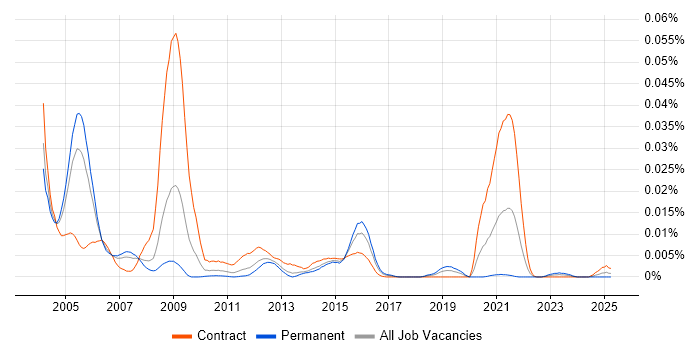 Job vacancy trend for Packet Switching in the UK Job vacancy trend for Packet Switching in the UK