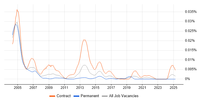 Job vacancy trend for PACS Project Manager in the UK Job vacancy trend for PACS Project Manager in the UK