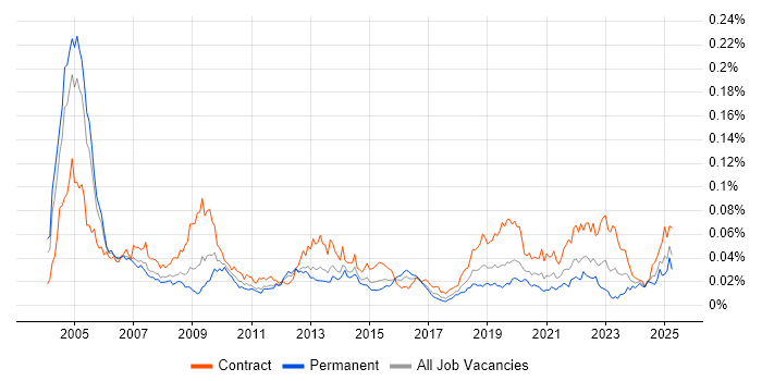 Job vacancy trend for PACS in the UK Job vacancy trend for PACS in the UK