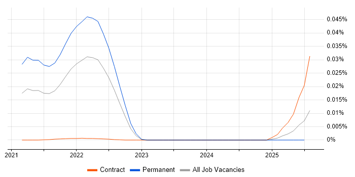 Job vacancy trend for Paddle in the UK Job vacancy trend for Paddle in the UK