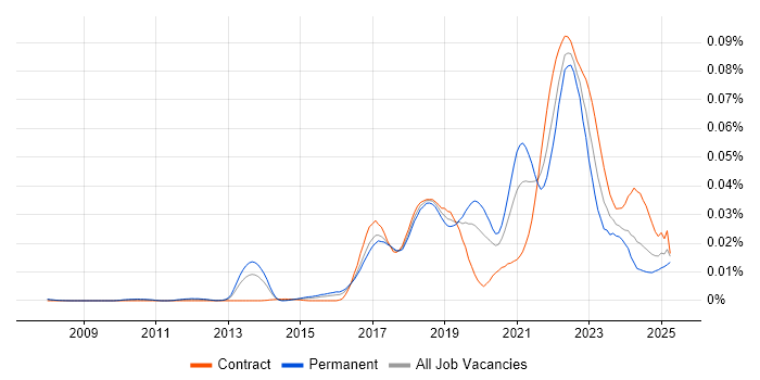 Job vacancy trend for PagerDuty in the UK