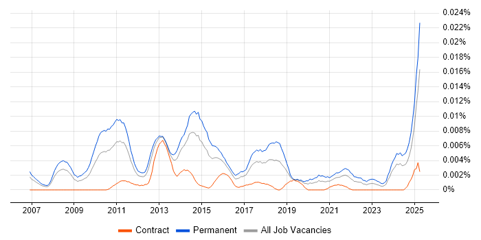 Job vacancy trend for Paid Search Manager in the UK Job vacancy trend for Paid Search Manager in the UK
