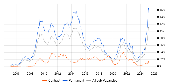 Job vacancy trend for Paid Search in the UK Job vacancy trend for Paid Search in the UK