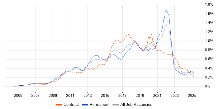 Job vacancy trend for Pair Programming in the UK Job vacancy trend for Pair Programming in the UK