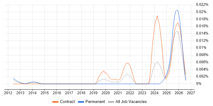 Palantir Consultant job vacancy trend in the UK
