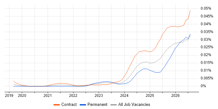 Palantir Engineer job vacancy trend in the UK