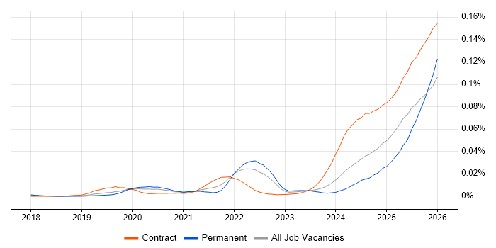 Palantir Foundry job vacancy trend in the UK