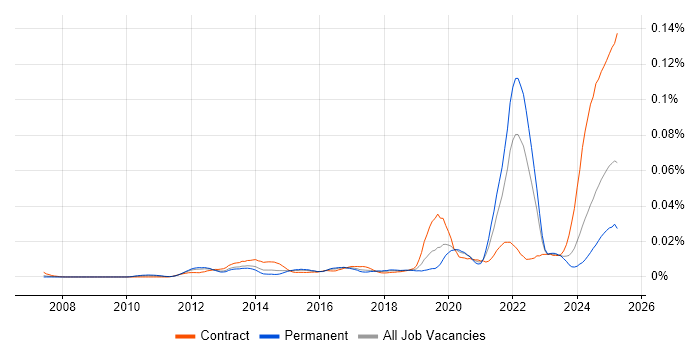 Job vacancy trend for Palantir in the UK Job vacancy trend for Palantir in the UK