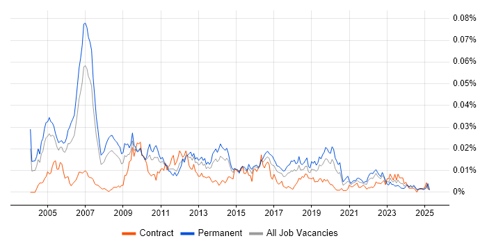 Job vacancy trend for Panasonic in the UK Job vacancy trend for Panasonic in the UK